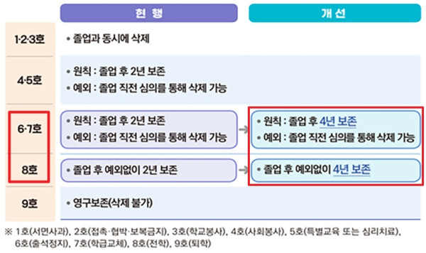 학교폭력 기록 삭제기간